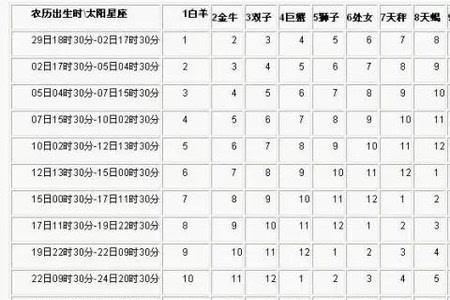 农历2000年8月初三是什么月亮星座