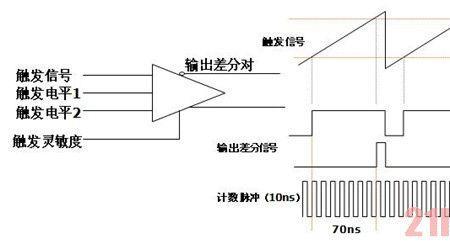 teck示波器触发怎么设置