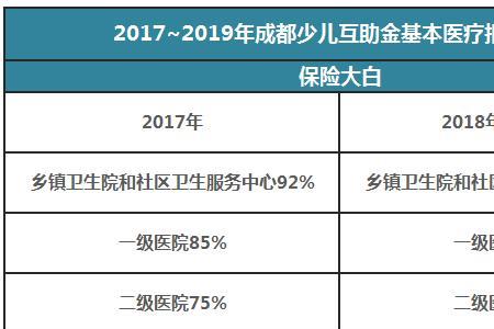 成都医保报销门槛费标准