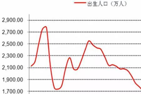 中国人口出生历年数据