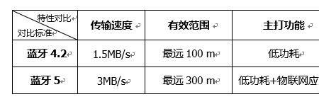 蓝牙51和50传输速度区别