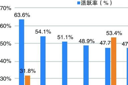 手机卡活跃率怎么提升