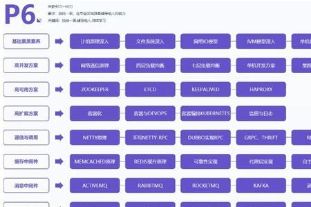 阿里p5升p6需要几年