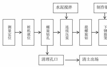 桩基础施工步骤