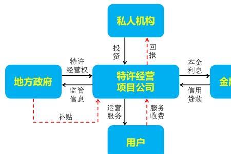 融资机构是什么意思