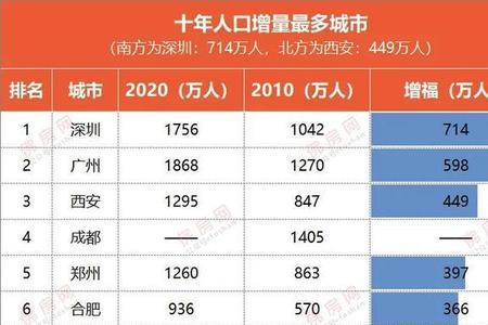 2021湖南城市人口净流出排名