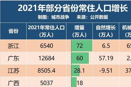 广州人口2021人口流失严重吗