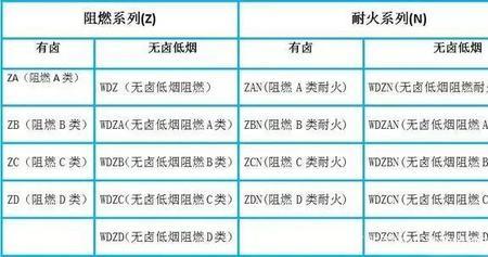 电线电缆阻燃A级的标准是什么