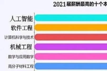 工科就业率排名靠前的10大专业