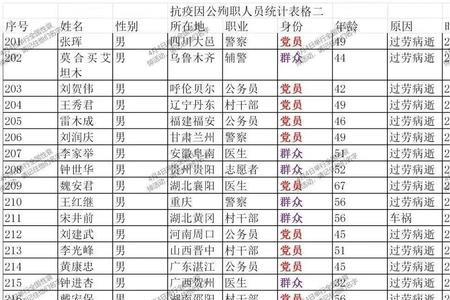 在职人员因公殉职补偿标准