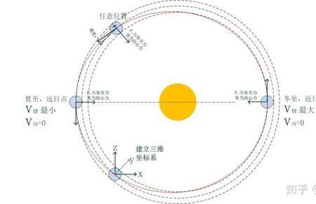 卫星轨道为什么有圆形和椭圆形