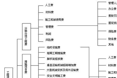 工程管理费到底是什么费用