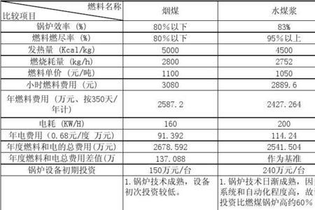 燃气燃煤燃油发电成本对比