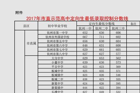 2021中考分数录取线和各科总分