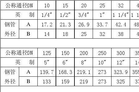 直径100等于dn多少