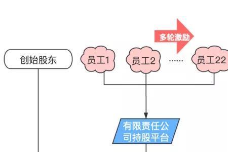 股权稀释的十种方法