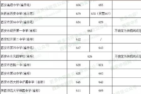 2021年西安中考总分是多少