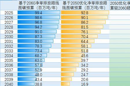 广东碳排放强度水平高于哪个省