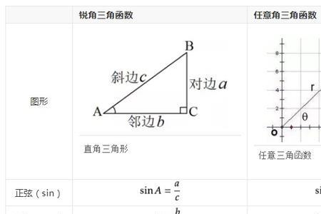 三角函数存在于所有三角形吗