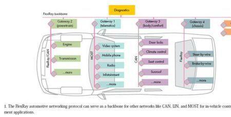 汽车flexray总线技术那些品牌在用