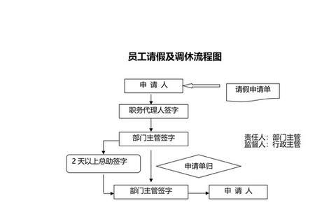 公休申请流程