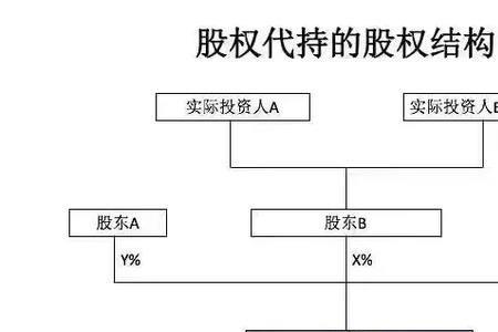 人力和资金在股权的分配比例