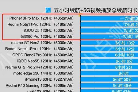 6500毫安手机续航排名