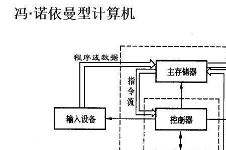 属于冯诺依曼计算机部件的是