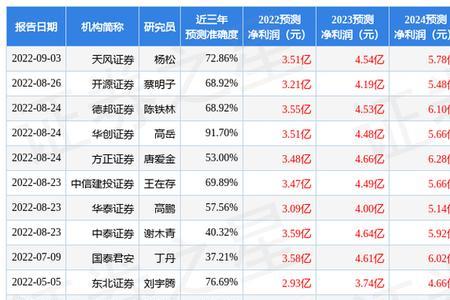 中信证券股票2022年目标价