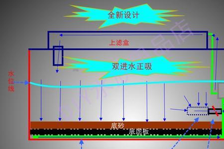 底滤用侧吸还是底吸