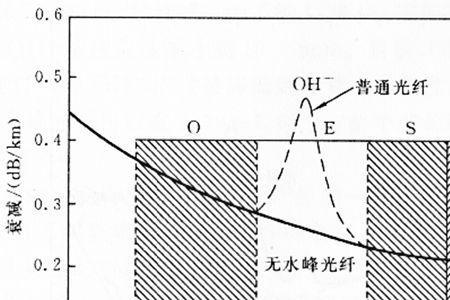 1310波长和1550波长区别