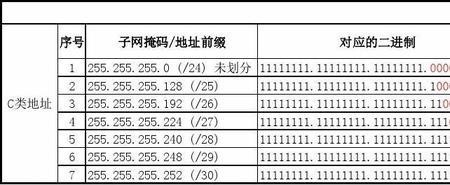 c类ip划分5个子网