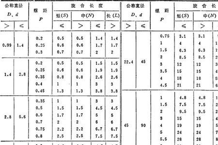 螺纹负公差国家标准