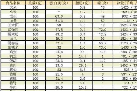 100克主食热量表