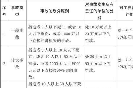 国家事故等级划分