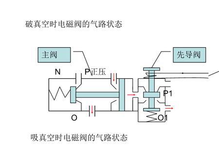 先导式电磁阀压力太小