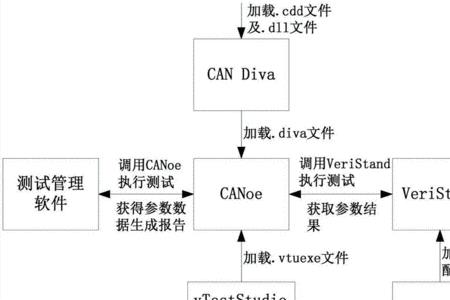 域控制器工作原理