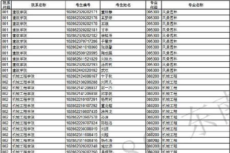 东南大学研究生可报几个专业