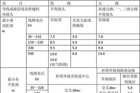 电线与可燃物距离