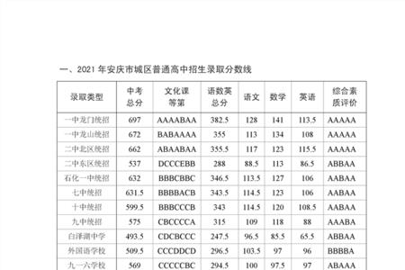 安徽省的中考总分是多少啊