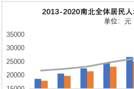 区域经济环境的变化一般包括