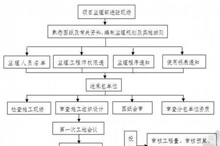 施工中监理对接哪些流程