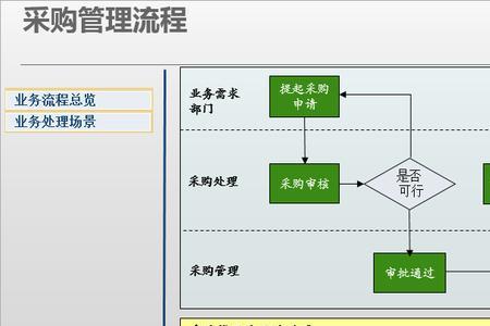 单体采购和集成采购有什么区别