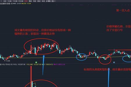 60分钟和120均线有什么关系