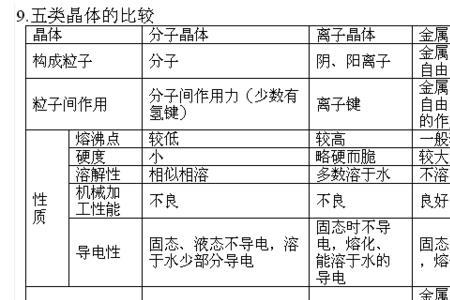 如何辨别四大晶体的熔沸点高低