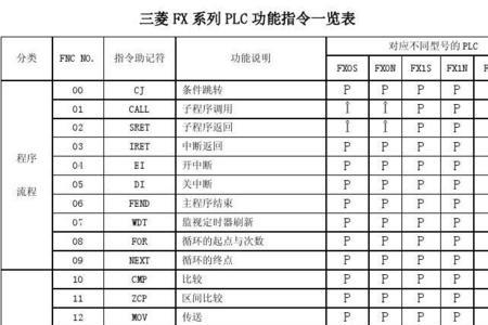 三菱PLC SUB指令