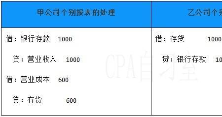 如何理解合并报表的追溯调整法