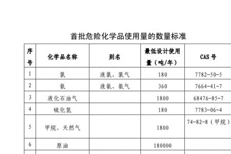 危险化学品的评定标准有哪些