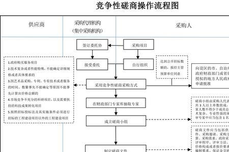 竞价谈判与招标的区别