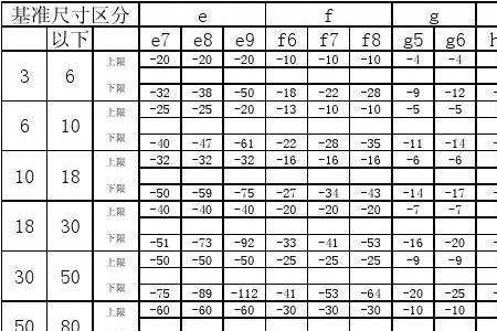 如何查表确定孔轴公差带代号